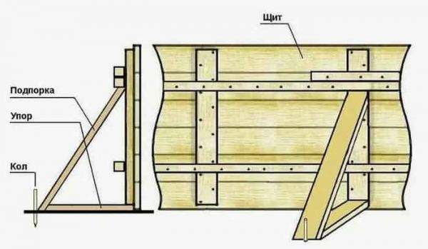 Как сделать опалубку для фундамента