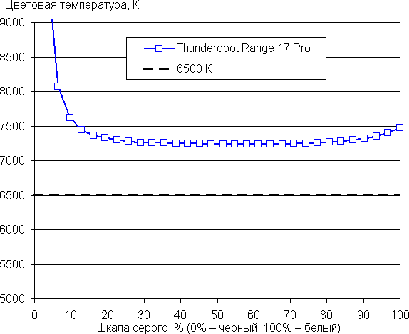Обзор игрового ноутбука Thunderobot Range 17 Pro