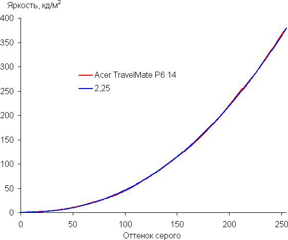 Обзор бизнес-ноутбука Acer TravelMate P6 14 (TMP614-53T-77RT) с сенсорным экраном и 5G/LTE