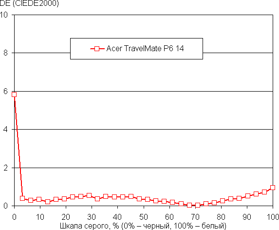 Обзор бизнес-ноутбука Acer TravelMate P6 14 (TMP614-53T-77RT) с сенсорным экраном и 5G/LTE