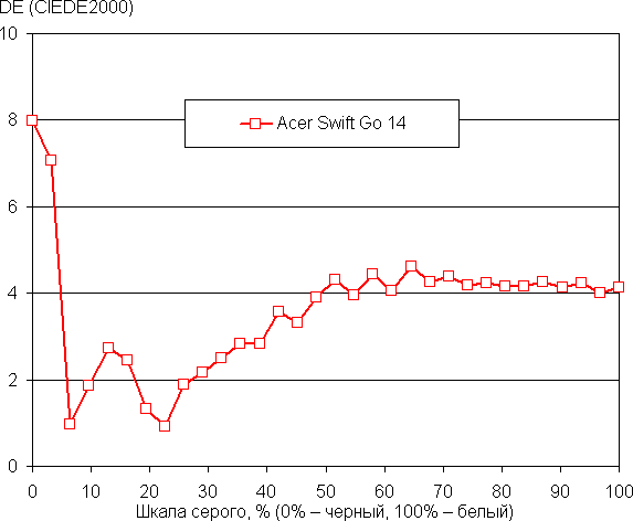 Обзор бизнес-ноутбука Acer Swift Go 14 (SFG14-73-70EH): компактная модель с OLED-экраном Обзор бизнес-ноутбука Acer Swift Go 14 (SFG14-73-70EH): компактная модель с OLED-экраном