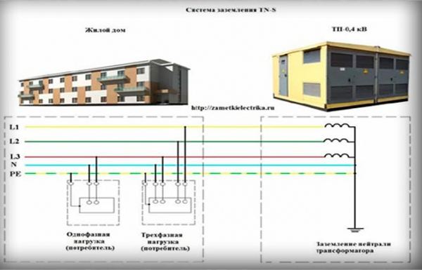 Заземление электроустановок и оборудования – виды и правила Заземление электроустановок и оборудования – виды и правила