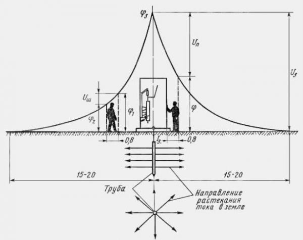 Заземление электроустановок и оборудования – виды и правила Заземление электроустановок и оборудования – виды и правила