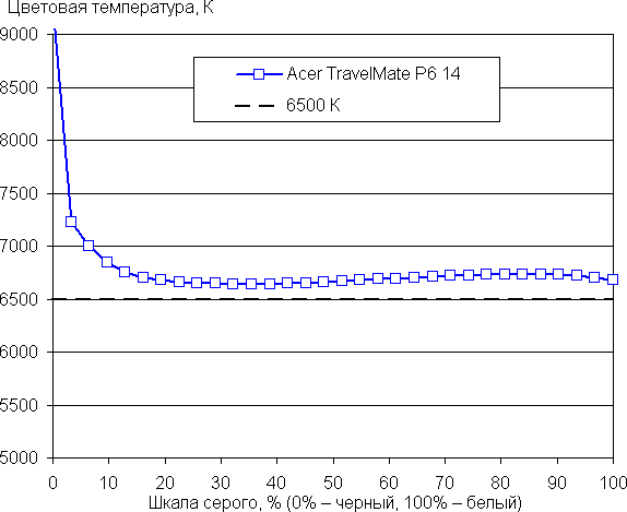 Обзор бизнес-ноутбука Acer TravelMate P6 14 (TMP614-53T-77RT) с сенсорным экраном и 5G/LTE