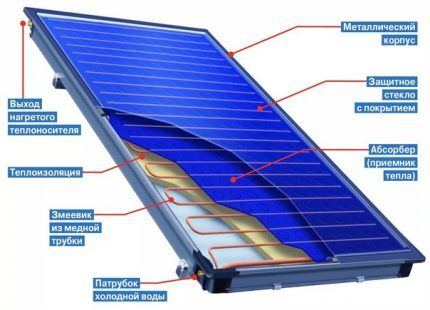 Солнечное отопление частного дома: варианты и схемы устройства Солнечное отопление частного дома: варианты и схемы устройства