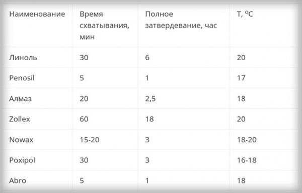 Как правильно пользоваться холодной сваркой: виды, состав, инструкция по применению