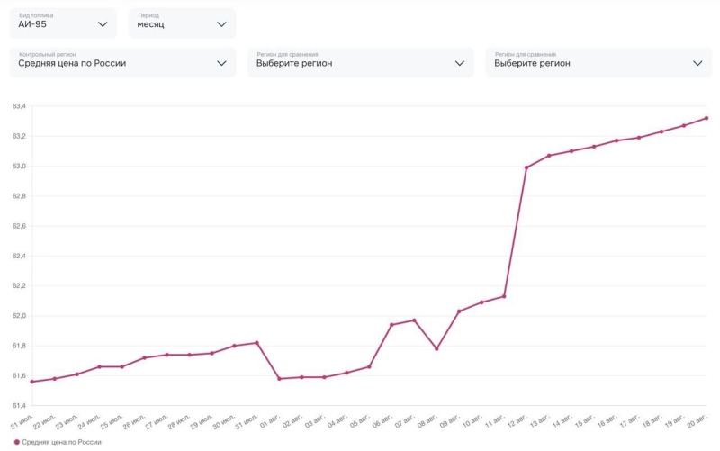 Бензина нет, а там, где есть — цены бьют рекорды. НПЗ ушли на ремонт. Что происходит?