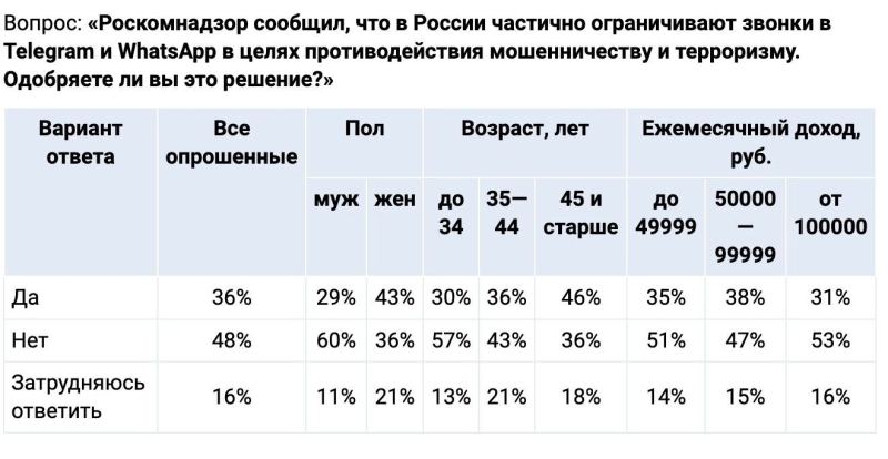Граждане и подданные. Как россияне относятся к блокировке звонков WhatsApp и Telegram