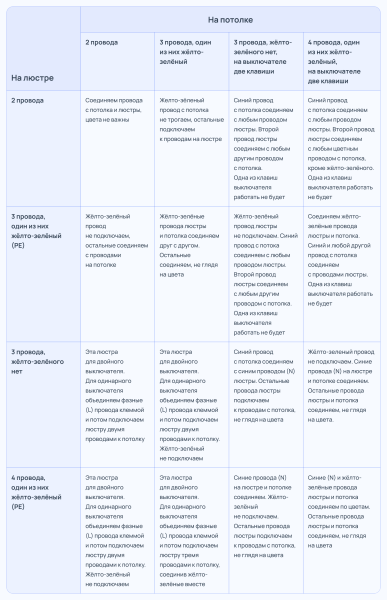 Как самостоятельно повесить люстру в доме