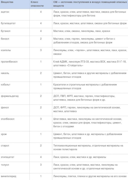 ТОП-10 самых опасных стройматериалов: бетон не так экологичен!