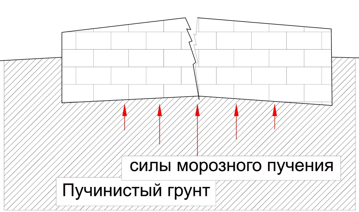 Морозное пучение грунтов и его влияние на фундамент