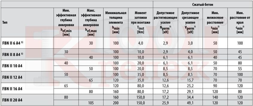 fbn-ii-klinovoy-anker-fischer-so-shpilkoy-nagruzki2.jpg