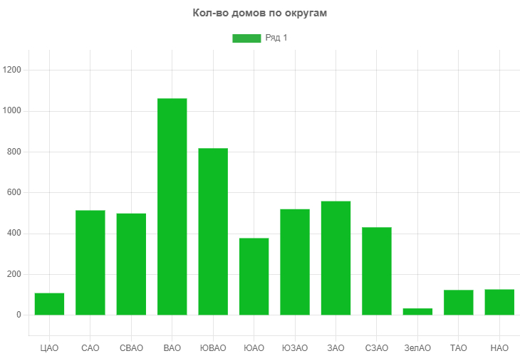 Количество домов по реновации на графике переселения 