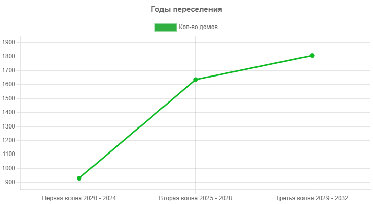 Волны переселения на графике реновации